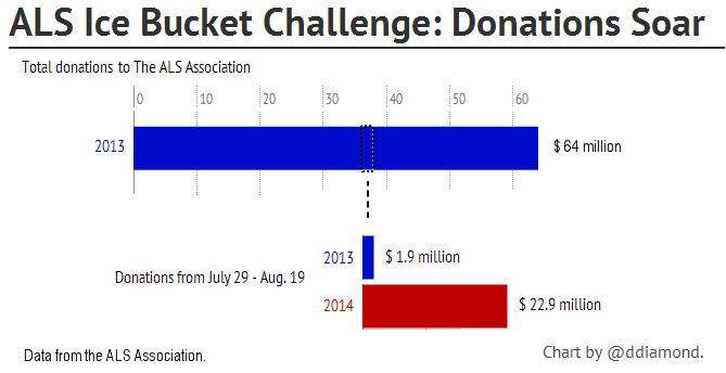 Retrieved from http://www.forbes.com/sites/dandiamond/2014/08/18/ok-the-ice-bucket-challenge-worked-now-where-will-the-dollars-go/